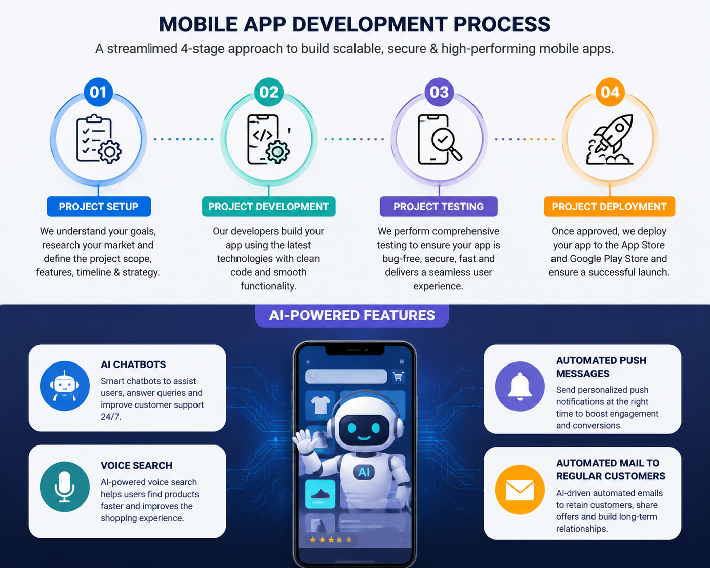 Mobile app development process