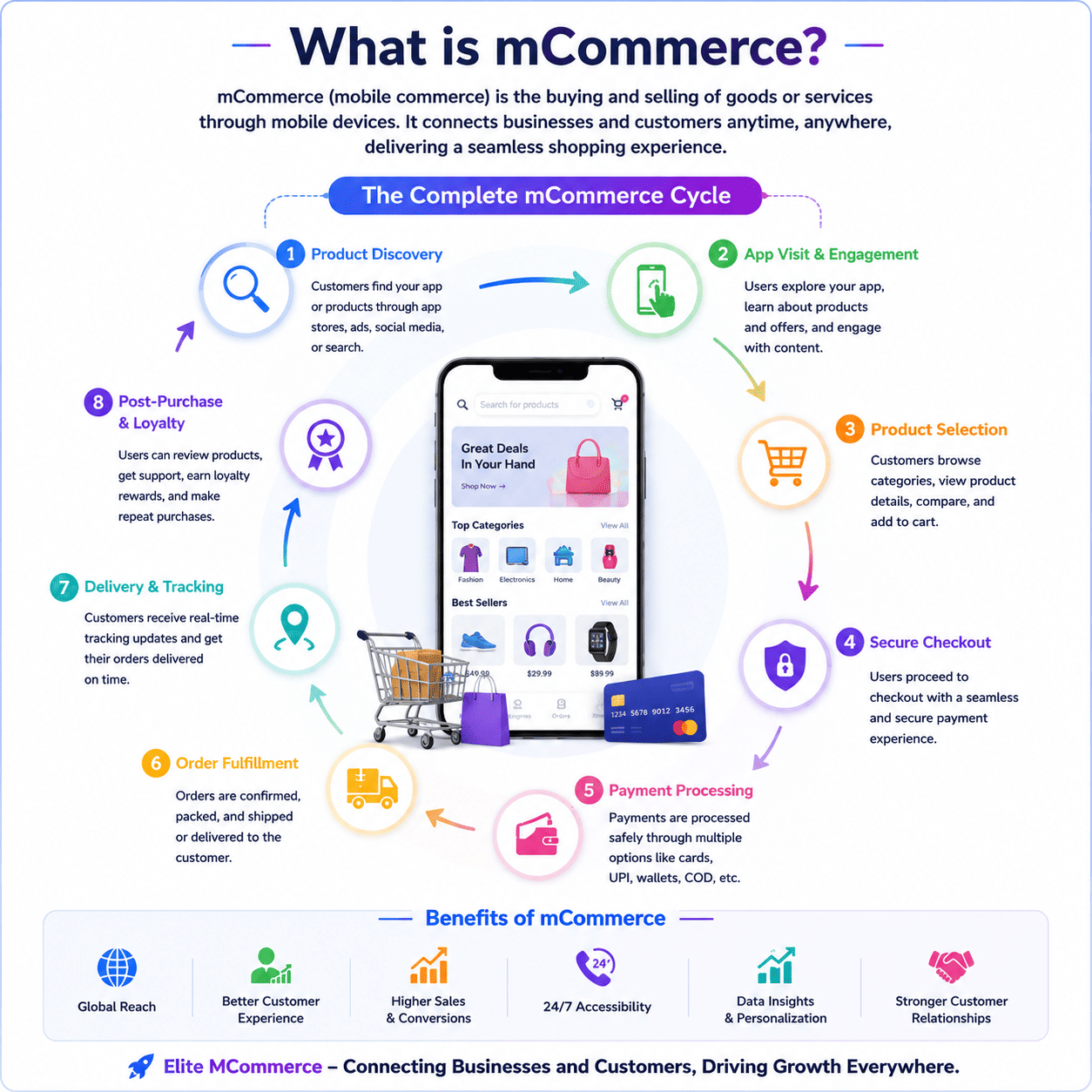 what is m commerce