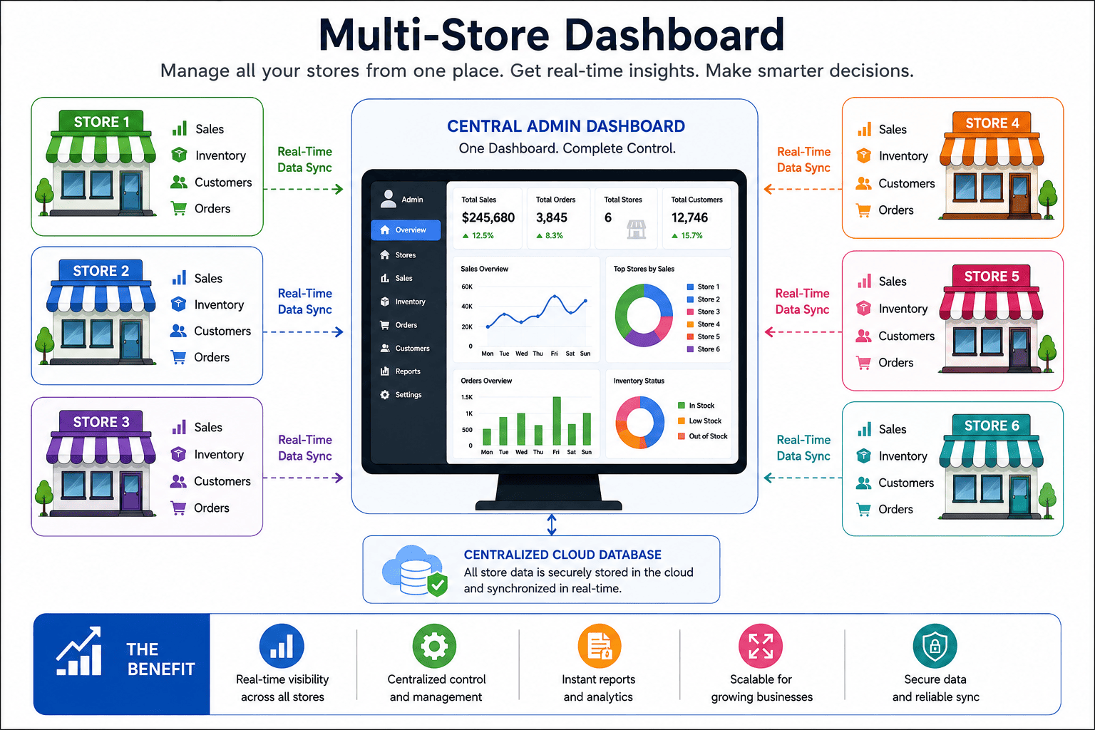 Multi store Dashboard